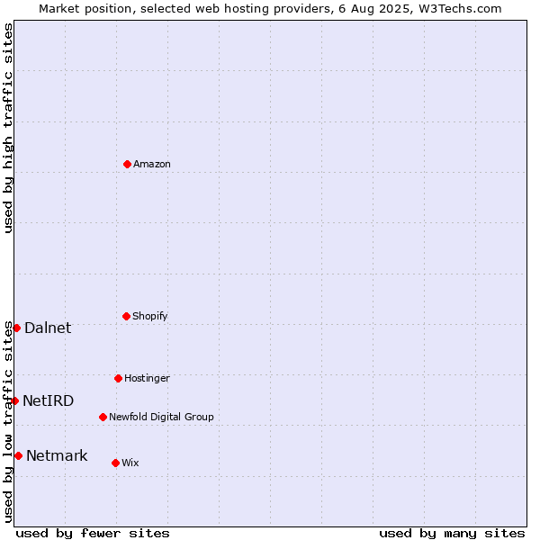 Market position of Netmark vs. Dalnet vs. NetIRD