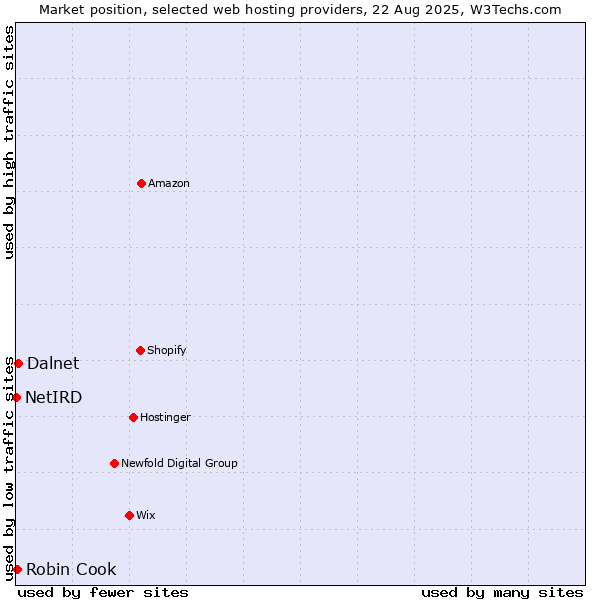 Market position of Dalnet vs. Robin Cook vs. NetIRD