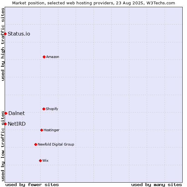 Market position of Dalnet vs. Status.io vs. NetIRD