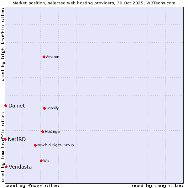 Market position of Vendasta vs. Dalnet vs. NetIRD