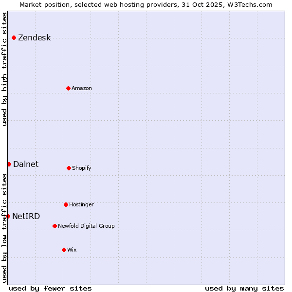 Market position of Zendesk vs. Dalnet vs. NetIRD