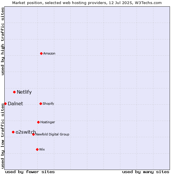 Market position of Netlify vs. o2switch vs. Dalnet