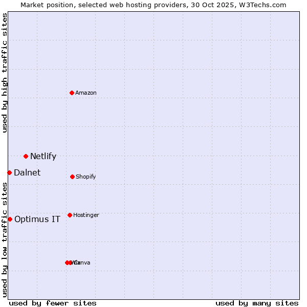 Market position of Netlify vs. Optimus IT vs. Dalnet
