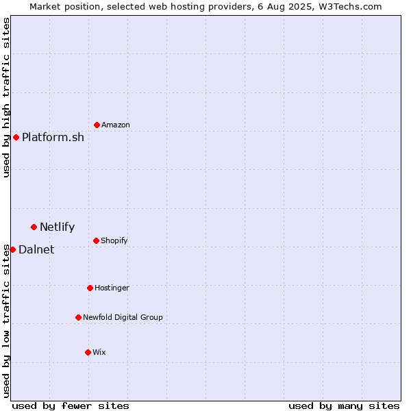 Market position of Netlify vs. Platform.sh vs. Dalnet
