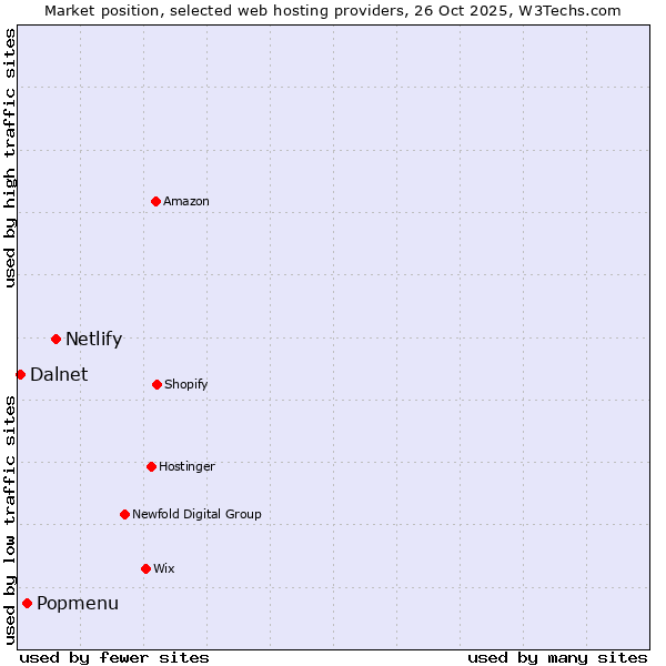 Market position of Netlify vs. Popmenu vs. Dalnet