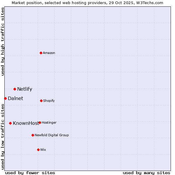 Market position of Netlify vs. KnownHost vs. Dalnet