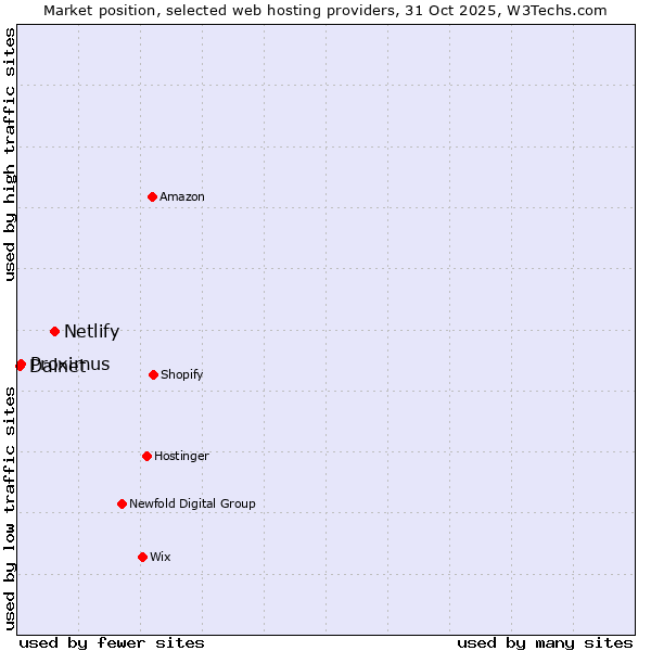 Market position of Netlify vs. Proximus vs. Dalnet