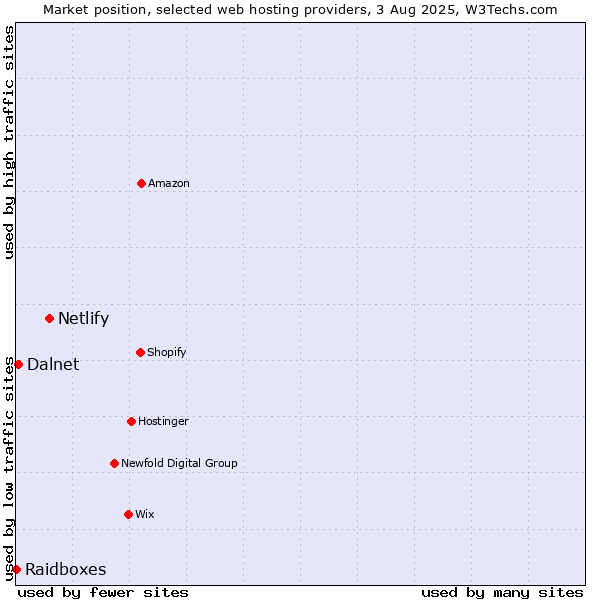 Market position of Netlify vs. Dalnet vs. Raidboxes