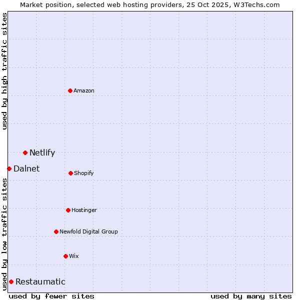 Market position of Netlify vs. Restaumatic vs. Dalnet