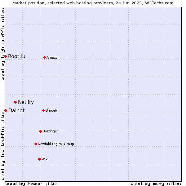Market position of Netlify vs. Dalnet vs. Root.lu