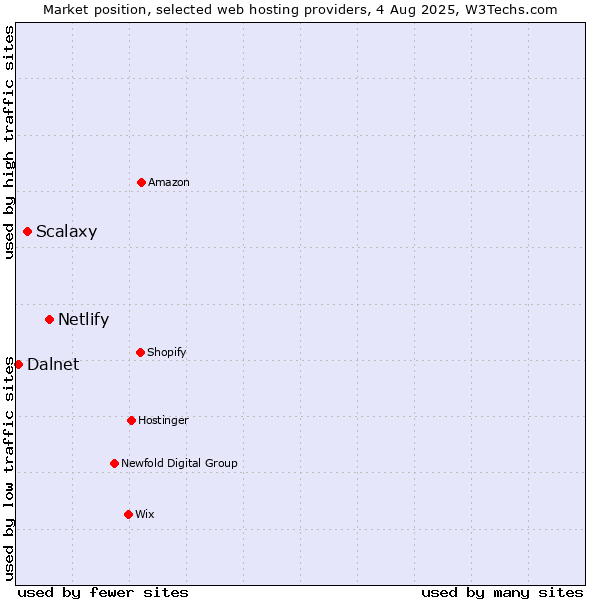 Market position of Netlify vs. Scalaxy vs. Dalnet