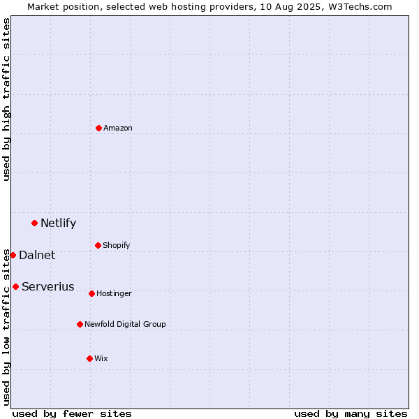 Market position of Netlify vs. Serverius vs. Dalnet