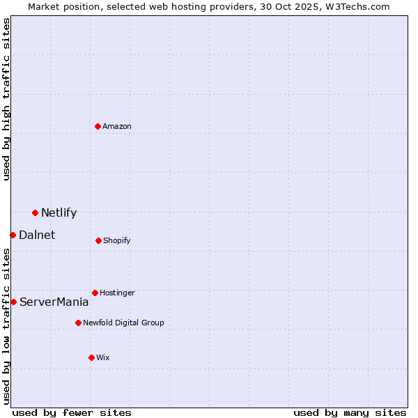 Market position of Netlify vs. ServerMania vs. Dalnet