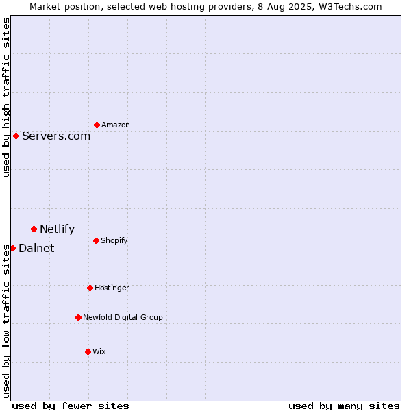Market position of Netlify vs. Servers.com vs. Dalnet