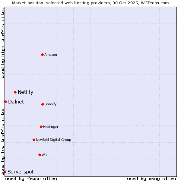 Market position of Netlify vs. Dalnet vs. Serverspot