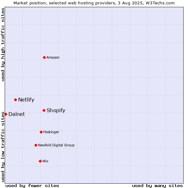 Market position of Shopify vs. Netlify vs. Dalnet