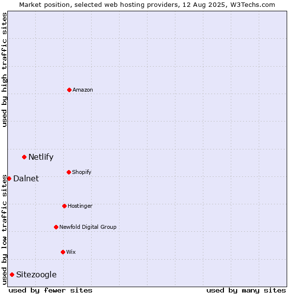Market position of Netlify vs. Sitezoogle vs. Dalnet