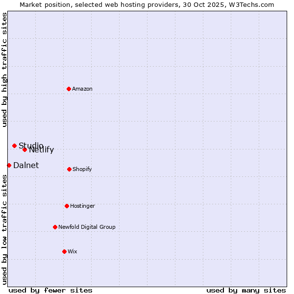 Market position of Netlify vs. Studio vs. Dalnet