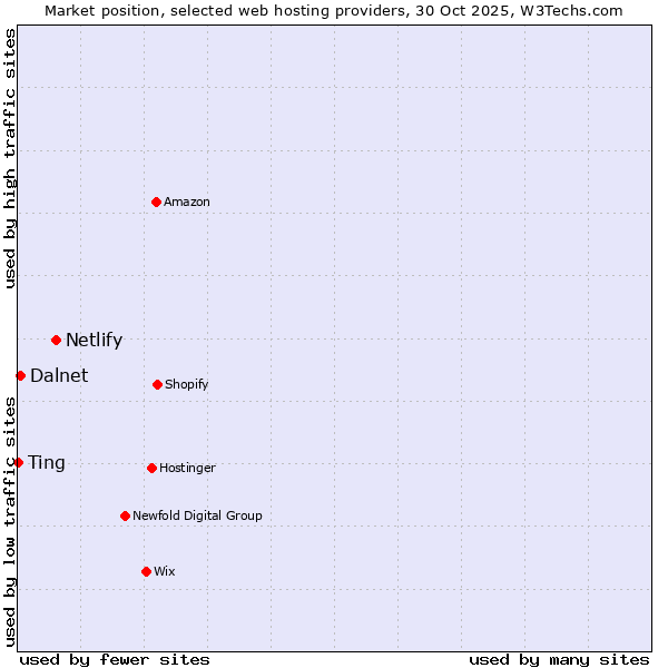 Market position of Netlify vs. Dalnet vs. Ting
