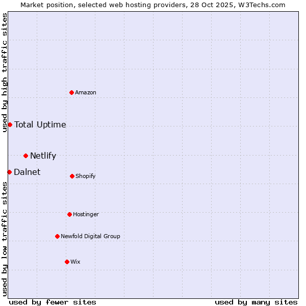 Market position of Netlify vs. Total Uptime vs. Dalnet