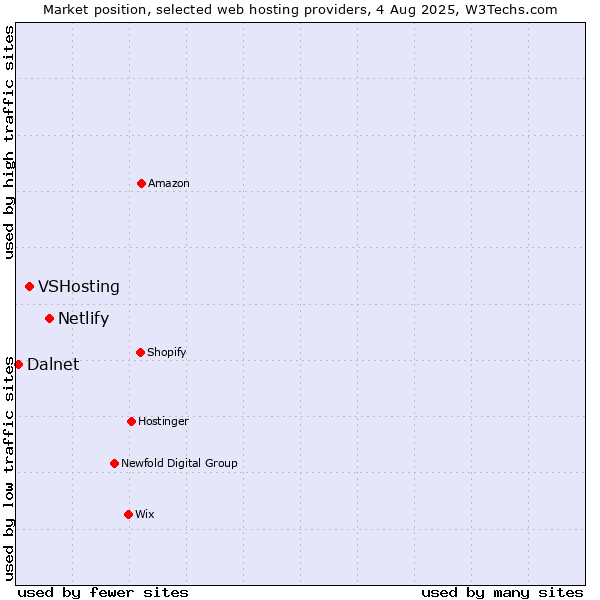 Market position of Netlify vs. VSHosting vs. Dalnet