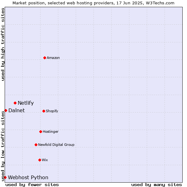 Market position of Netlify vs. Dalnet vs. Webhost Python