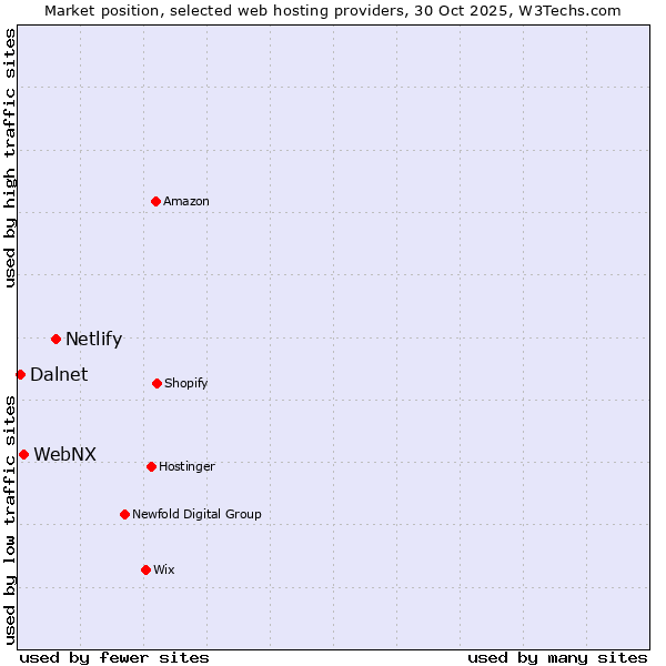 Market position of Netlify vs. WebNX vs. Dalnet