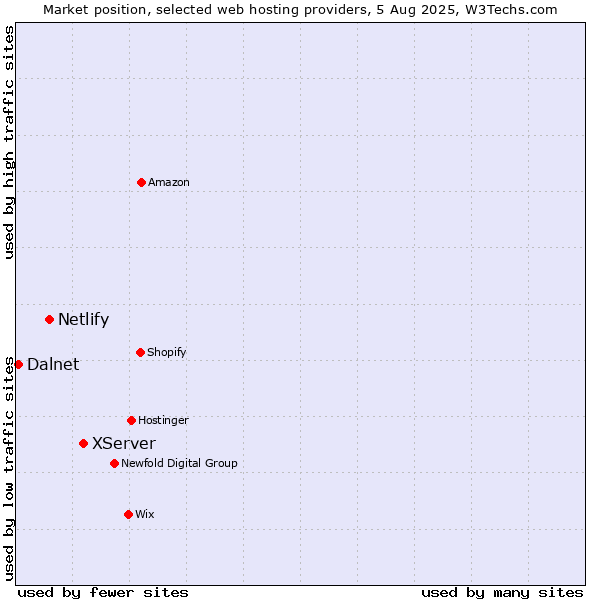 Market position of XServer vs. Netlify vs. Dalnet