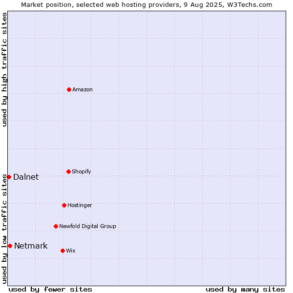 Market position of Netmark vs. Dalnet