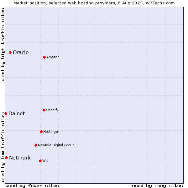 Market position of Oracle vs. Netmark vs. Dalnet