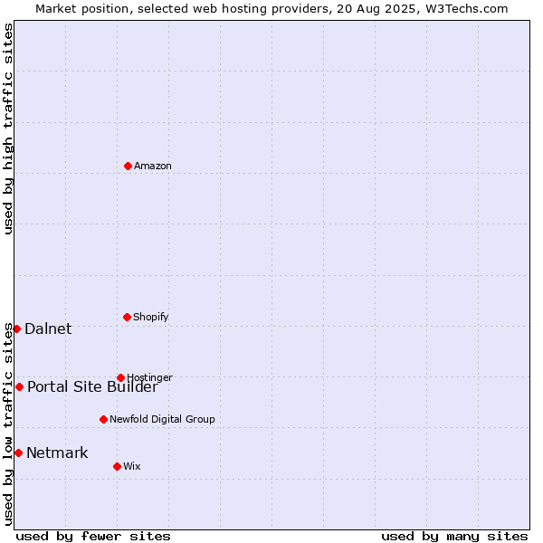 Market position of Portal Site Builder vs. Netmark vs. Dalnet