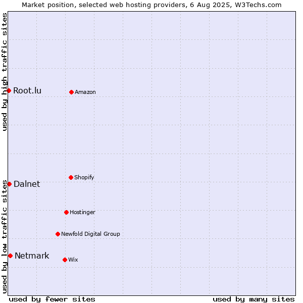 Market position of Netmark vs. Dalnet vs. Root.lu