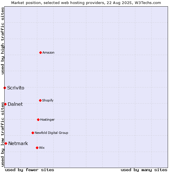 Market position of Netmark vs. Dalnet vs. Scrivito