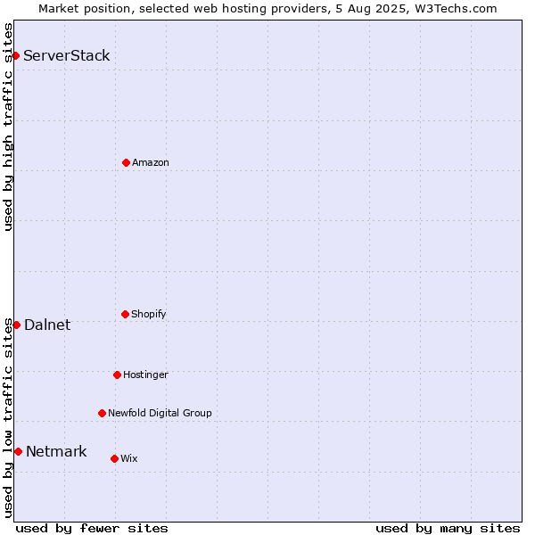 Market position of Netmark vs. Dalnet vs. ServerStack