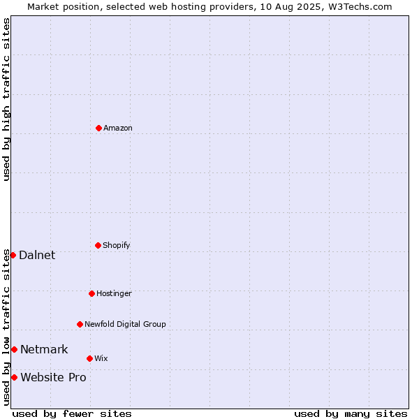 Market position of Netmark vs. Website Pro vs. Dalnet