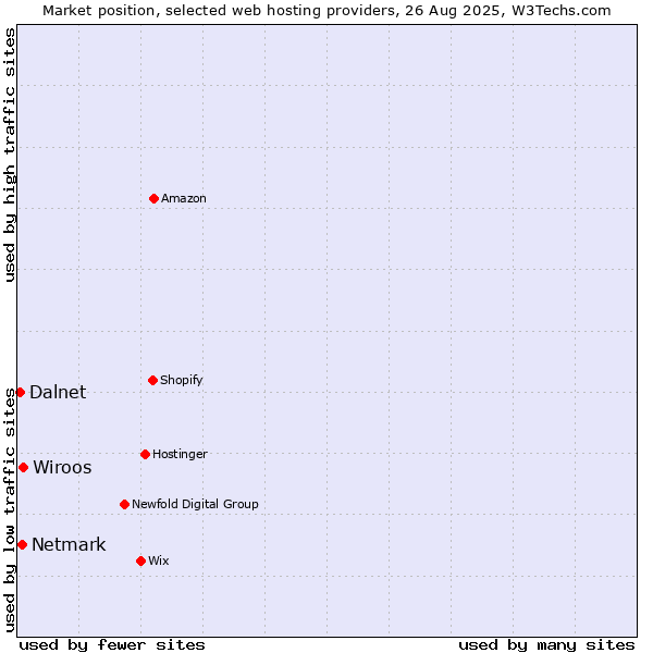 Market position of Wiroos vs. Netmark vs. Dalnet