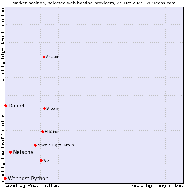 Market position of Netsons vs. Dalnet vs. Webhost Python