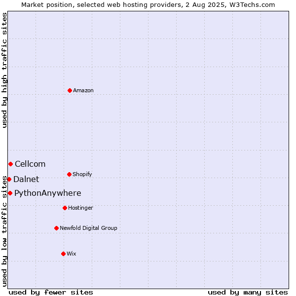 Market position of Cellcom vs. PythonAnywhere vs. Dalnet