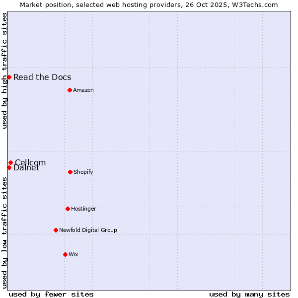 Market position of Cellcom vs. Read the Docs vs. Dalnet