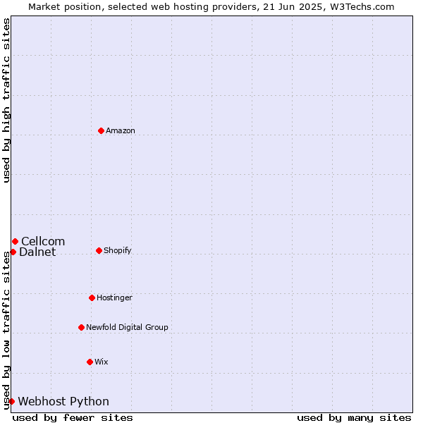 Market position of Cellcom vs. Dalnet vs. Webhost Python