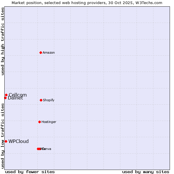 Market position of Cellcom vs. WPCloud vs. Dalnet