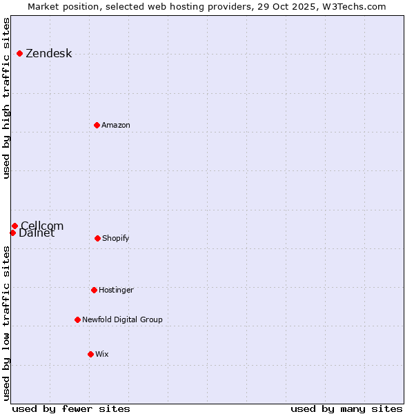 Market position of Zendesk vs. Cellcom vs. Dalnet