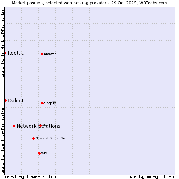Market position of Network Solutions vs. Dalnet vs. Root.lu