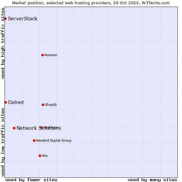 Market position of Network Solutions vs. Dalnet vs. ServerStack