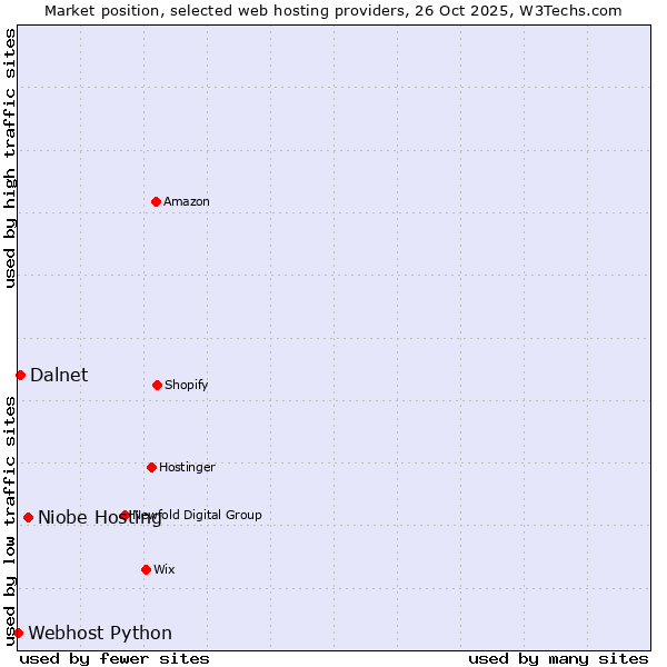 Market position of Niobe Hosting vs. Dalnet vs. Webhost Python