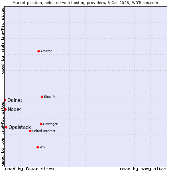 Market position of Opalstack vs. Node4 vs. Dalnet