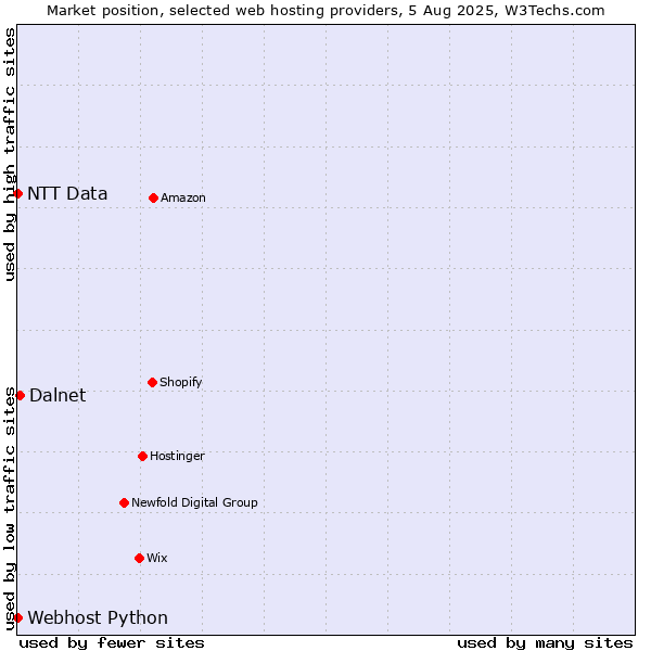 Market position of Dalnet vs. Webhost Python vs. NTT Data