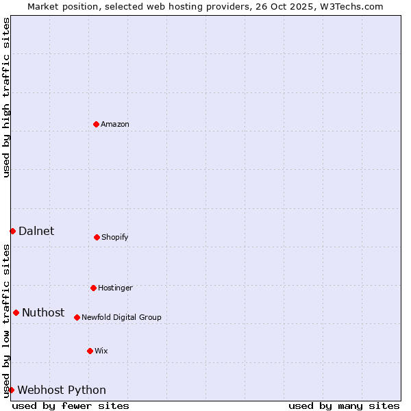 Market position of Nuthost vs. Dalnet vs. Webhost Python