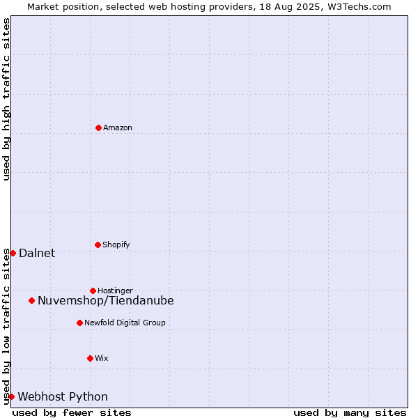 Market position of Nuvemshop/Tiendanube vs. Dalnet vs. Webhost Python