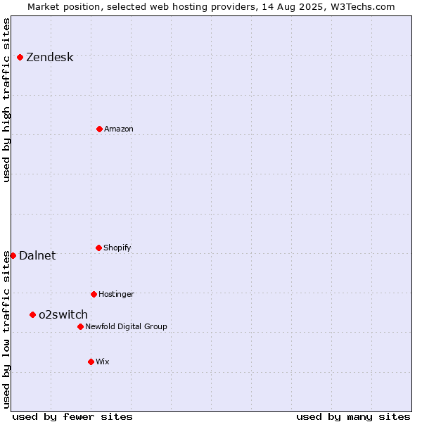Market position of o2switch vs. Zendesk vs. Dalnet